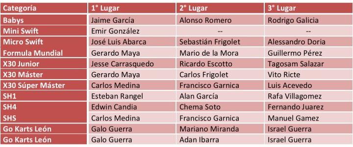 RESULTADOS KARTING GUANAJUATO.jpg