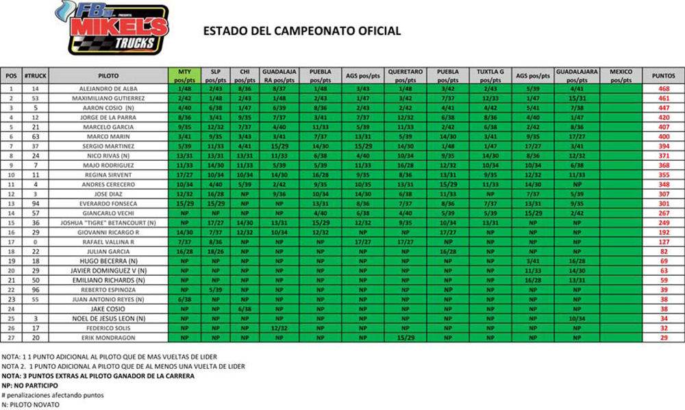 ESTADO DEL CAMPEONATO MIKELS TRUCKS 15 NOV-1 copy.jpg