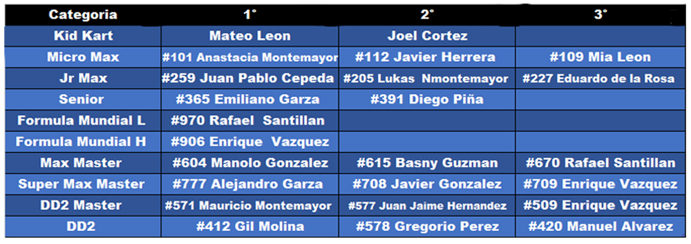 Resultados ROTAX NORESTE.jpg