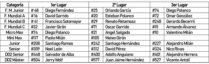3ª y 4ª Fecha Campeonato Nacional ROTAX_2.jpg