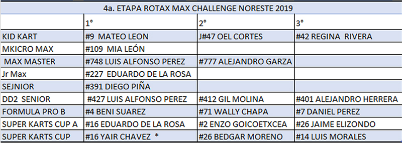 ROTAX_NORESTE_resultados.jpg