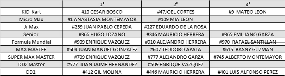 Rotax_Max_Noreste_resultados.jpg