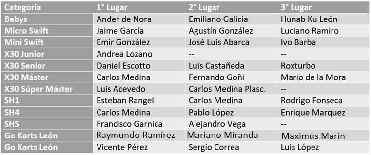 RESULTADOS_FECHA_4_KARTING_GUANAJUATO.png